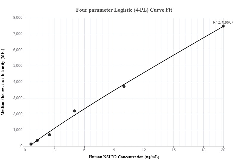 Cytometric bead array standard curve of MP00112-1